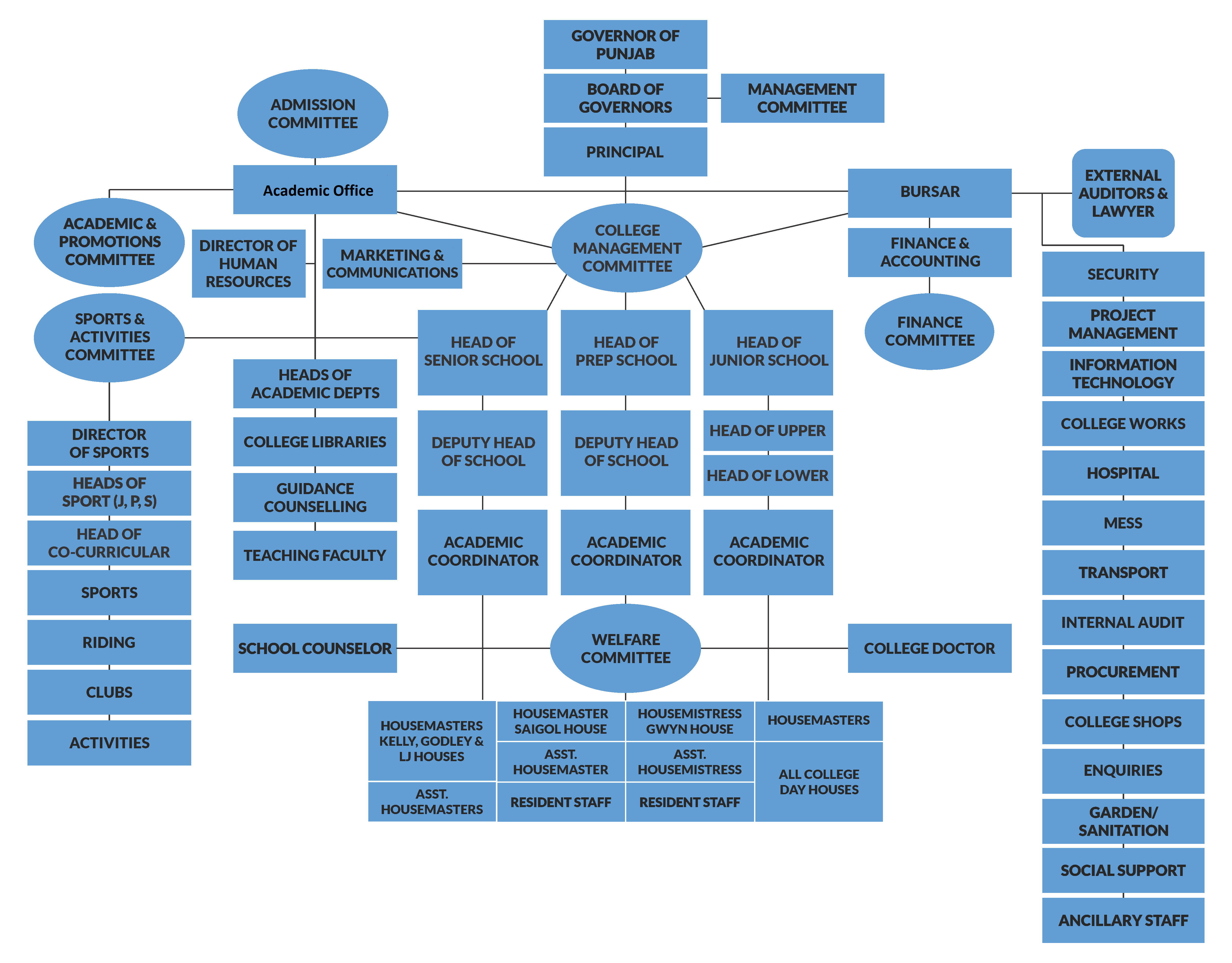 Organizational Chart Of Secondary School